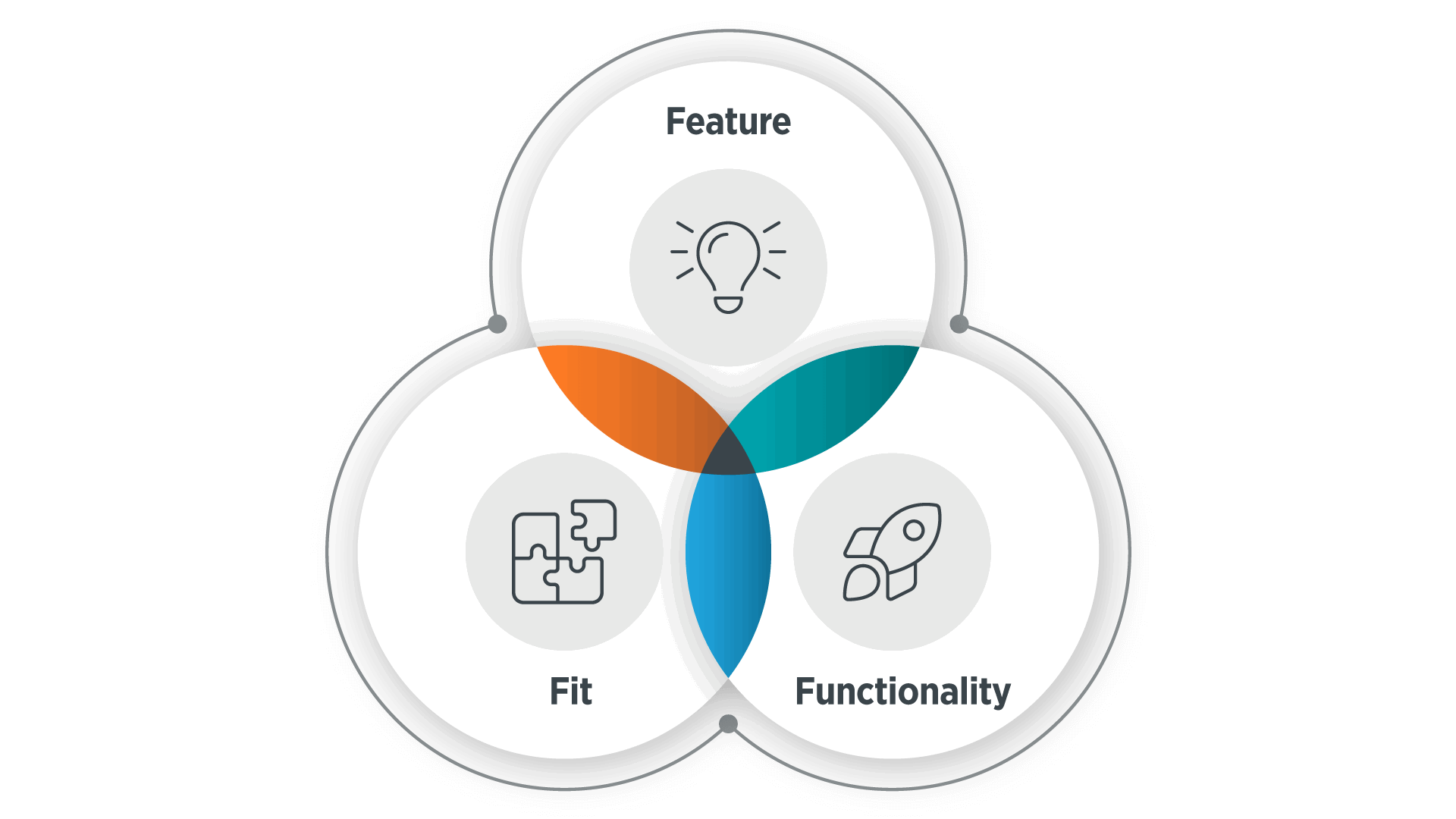 Venn diagram showing the overlap of feature, fit, functionality of ERP