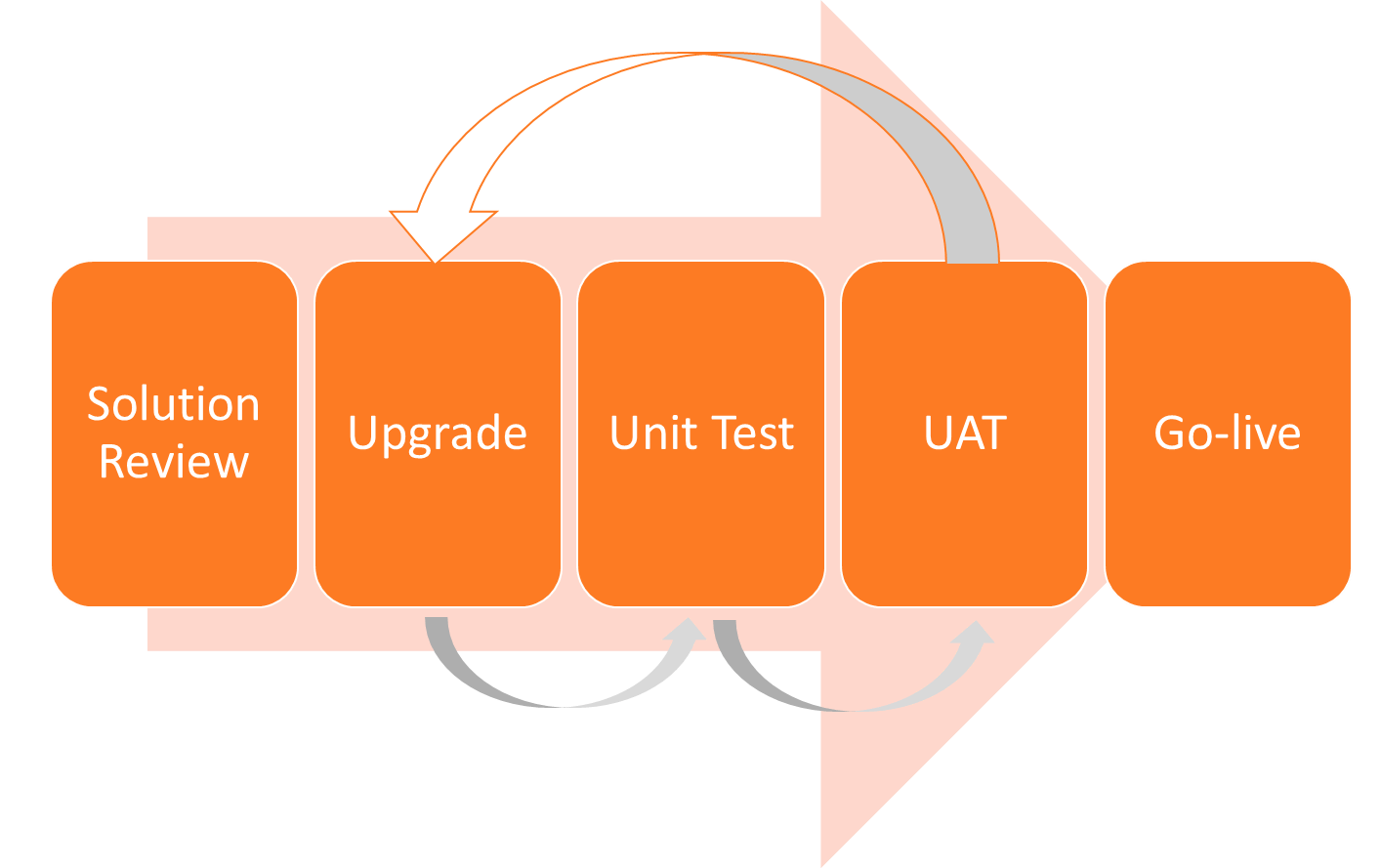 Blog - MSFT - AX Upgrade7